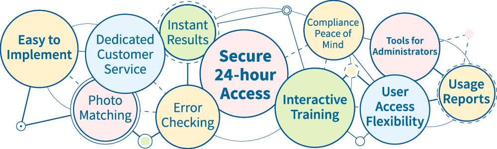 E-Verify is Business Friendly: Easy to Implement, Dedicated Customer Service, Photo Matching, Instant Results, Error Checking, Secure 24-hour Access, Compliance Peace of Mind, Interactive Training, Tools for Administration, User Access Flexibility, Usage Reports.