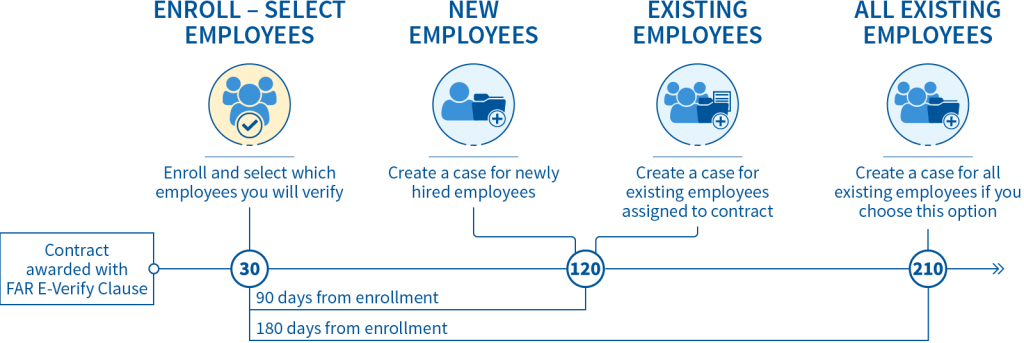 Figure 3: Deadlines for New Participants with FAR E-Verify Clause