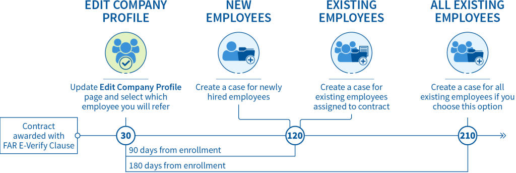 Figure 4: Deadlines for Existing E-Verify Participants