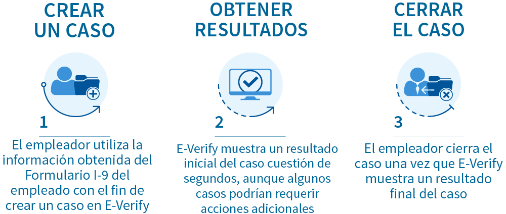 El Proceso de Verificacion: Paso 1: Crear un caso: el empleador utiliza la información obtenida del Formulario I-9 del empleado con el fin de crear un caso en E-Verify Paso 2: Obtener resultados: E-Verify muestra un resultado del caso cuestión de segundos, aunque algunos casos puede requerir acción adicional. Paso 3: Cerrar el caso: el empleador cierra el caso una vez que E-Verify muestra un resultado final del caso