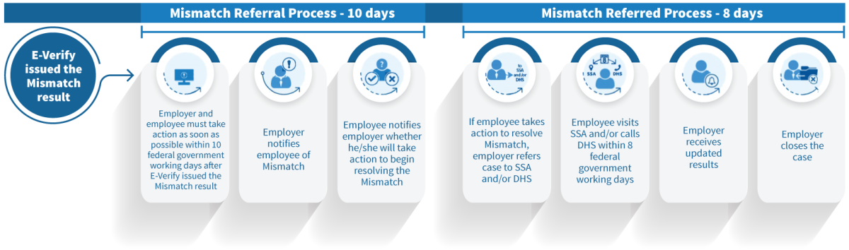 How To Process A Tentative Nonconfirmation Mismatch 